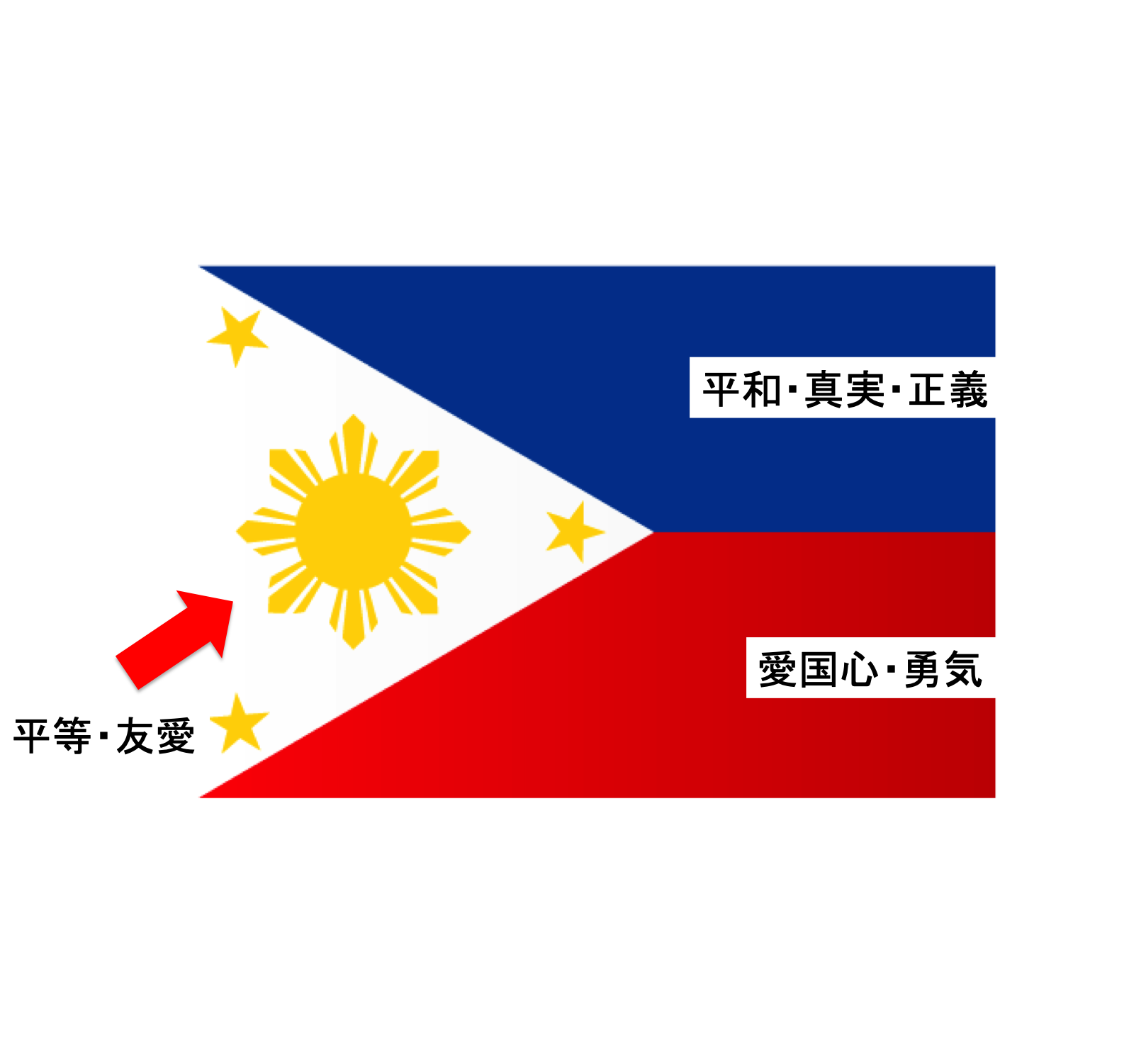 フィリピンの国旗にはこんな意味があった セブ島情報 デイリーマガジン エキサイトセブ